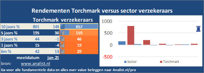 grafiek/><br></div>Sinds januari dit jaar  won het aandeel Torchmark 10 procent. </p><p class=