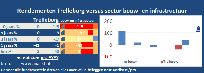 beurskoers/><br></div>Het aandeel  verloor  dit jaar ruim 1 procent. </p><p class=