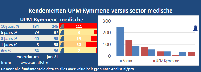 koers/><br></div>Over de periode van 1 januari 2020 tot en met augustus 2020  verloor  het aandeel ruim 16 procent. </p><p class=