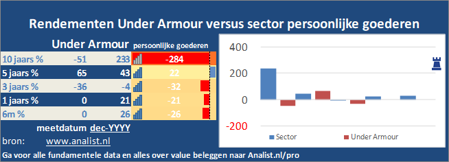 Startpunt Voorbeeld volwassene Aandeel Under Armour: adviezen, rendementen | Analist.nl