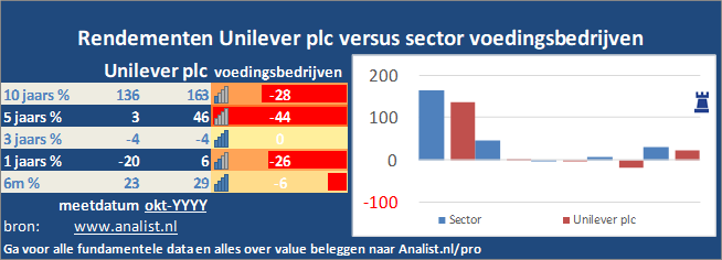 ndeel Unilever Plc Zakelijk Profiel Bedrijfsactiviteiten Analist Nl