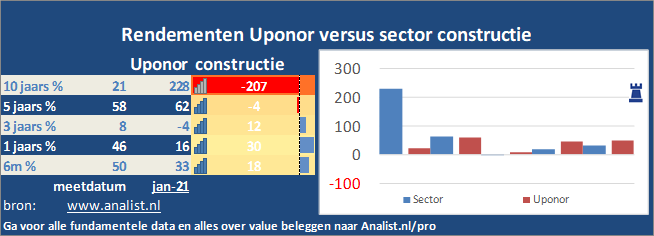 koersgrafiek/><br></div>Sinds begin dit jaar  won het aandeel Uponor 30 procent. </p><p class=