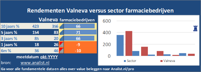 grafiek/><br></div>Sinds januari dit jaar  won het aandeel Valneva 152 procent. </p><p class=
