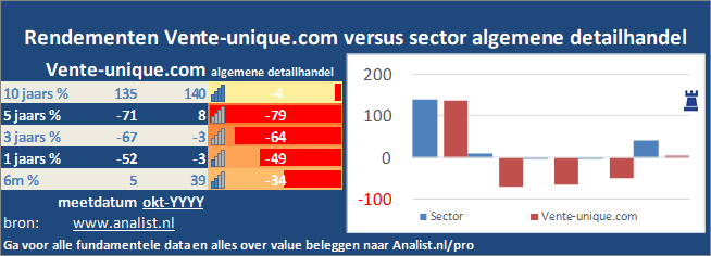 koersgrafiek/><br></div>De periode tussen januari tot augustus 2020 was winstgevend voor de beleggers in Vente-unique.com. Het aandeel  won  ruim 68 procent. </p><p class=