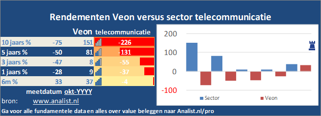 koers/><br></div>Het aandeel  verloor  dit jaar ruim 45 procent. </p><p class=