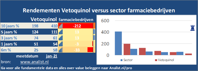 koers/><br></div>Het aandeel Vetoquinol staat dit jaar ytd 27 procent hoger. </p><p class=