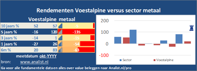 koers/><br></div>Dit jaar  verloor  het aandeel circa 3 procent. </p><p class=