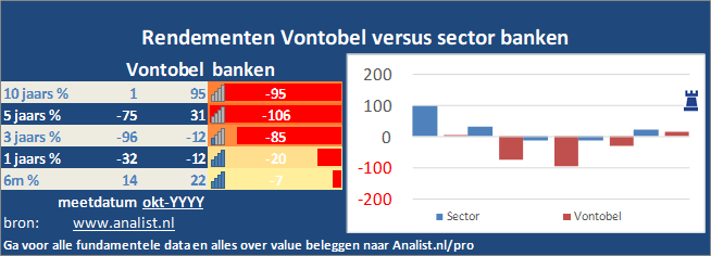 grafiek/><br></div>Sinds jaunari dit jaar staat het aandeel Vontobel 13 procent lager. </p><p class=