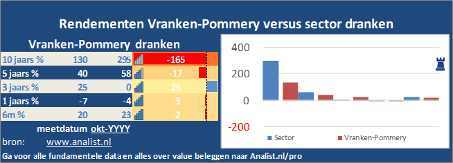 koers/><br></div>Het aandeel Vranken-Pommery staat dit jaar ytd 33 procent lager. </p><p class=