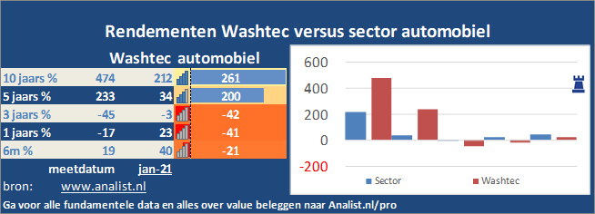 koers/><br></div>De koers van het aandeel staat dit jaar 30 procent lager. </p><p class=