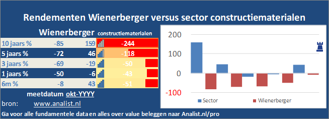 beurskoers/><br></div>Sinds begin dit jaar staat het aandeel Wienerberger 7 procent in het rood . </p><p class=