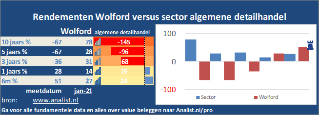 grafiek/><br></div>Het aandeel  verloor  dit jaar ruim 6 procent. </p><p class=