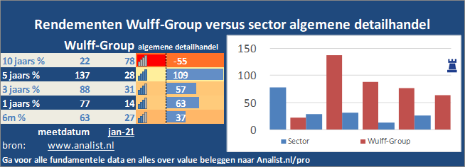 koers/><br></div>Sinds begin dit jaar won het aandeel Wulff-Group 34 procent. </p><p class=