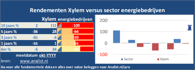 koersgrafiek/><br></div>Dit jaar staat het aandeel 15 procent in het groen . </p><p class=