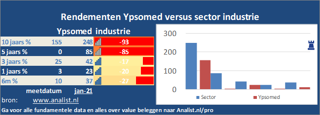 grafiek/><br></div>Het aandeel  won  dit jaar circa 2 procent. </p><p class=