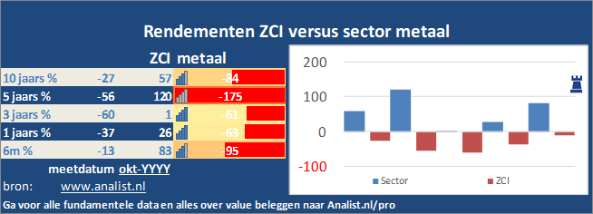koers/><br></div>Over de eerste 8 maanden van dit jaar, die een verliesgevende periode was voor ZCI-beleggers,  verloor  het aandeel circa 0 procent. </p><p class=