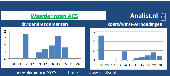 koerswinst/><BR><p>Het Spaanse bedrijf  keerde in de afgelopen vijf jaar haar aandeelhouders geen dividenden uit. Gemiddeld leverde het aandeel ACS over de afgelopen 5 jaar een dividendrendement van 0,8 procent per jaar op. </p>Het aandeel kostte midden 2020 circa 11 maal het resultaat per aandeel. </p><p class=