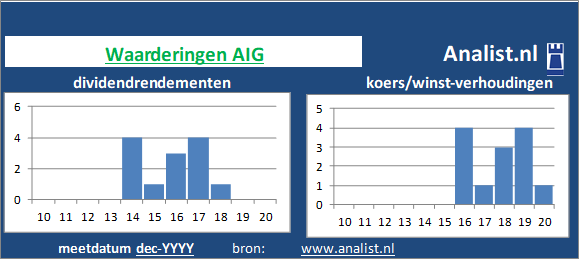 dividenden/><BR><p>Het Amerikaanse bedrijf  keerde de voorbije vijf jaar dividenden uit. Het doorsnee dividendrendement van het bedrijf over de periode 2015-2020 lag op 0,8 procent. </p>We kunnen zeggen dat AIG op basis van haar historische dividendrendementen en koers/winst-verhoudingen als een dividendloos waardeaandeel getypeerd kan worden. </p><p class=