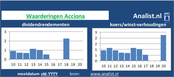 dividendrendement/><BR><p>Het aandeel  betaalde afgelopen 5 jaar dividenden uit. De afgelopen 5 jaar lag Acciona's dividendrendement op circa 6,3 procent per jaar. </p></p><p class=