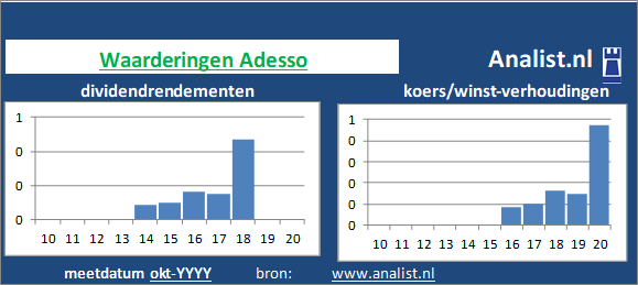 dividendrendement/><BR><p>Het softwarebedrijf keerde in de voorbije vijf jaar haar aandeelhouders geen dividenden uit. Over de afgelopen 5 jaar was het doorsnee dividendrendement 6,4 procent. </p>Gezien de koers/winst-verhouding en het afwezige dividend kan het aandeel als een dividendloos glamouraandeel getypeerd worden. </p><p class=