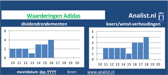 Oponerse a suelo agujero Aandeel Adidas: grafieken, koersdoelen | Analist.nl