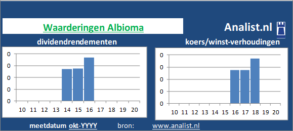 dividendrendement/><BR><p>Het Franse bedrijf  keerde in de voorbije 5 jaar geen dividenden uit. Vanaf 2015 ligt het gemiddelde dividendrendement op 0,3 procent. </p>Door de koers/winst-verhouding en het  afwezige dividend kunnen we het aandeel een dividendloos aandeel noemen. </p><p class=