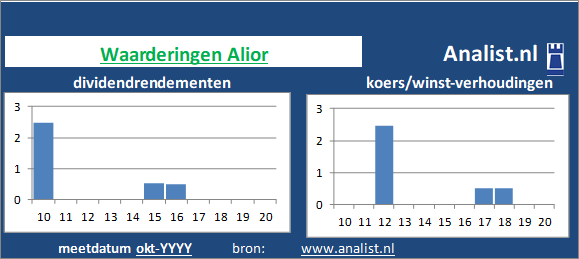 dividend/><BR><p>Het bedrijf  keerde in de voorbije vijf jaar haar aandeelhouders geen dividenden uit. </p></p><p class=