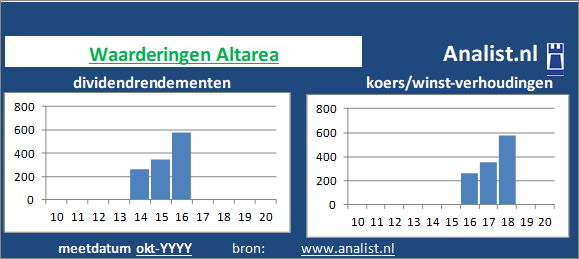 dividend/><BR><p>Het aandeel  keerde vijf jaar haar aandeelhouders dividenden uit. Over de afgelopen 5 jaar was het doorsnee dividendrendement 51,1 procent. </p></p><p class=