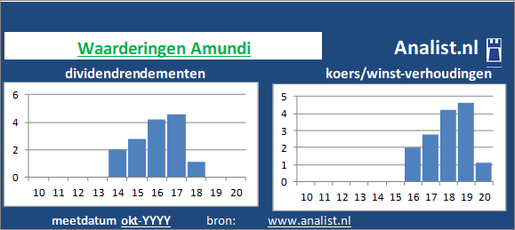 dividenden/><BR><p>Het financiële bedrijf keerde in de voorbije vijf jaar haar aandeelhouders geen dividenden uit. Sinds 2015 ligt het gemiddelde dividendrendement op 2,3 procent. </p></p><p class=