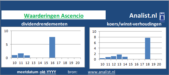 dividend/><BR><p>Het aandeel  betaalde afgelopen 5 jaar dividenden uit. Over de afgelopen 5 jaar was het doorsnee dividendrendement 3,9 procent. </p>We kunnen zeggen dat het aandeel op basis van haar historische dividendrendementen en koers/winst-verhoudingen als een beperkt dividend aandeel getypeerd kan worden. </p><p class=