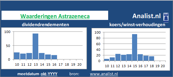 dividendrendement/><BR><p>De farmaceut keerde in de afgelopen vijf jaar haar aandeelhouders geen dividenden uit. Sinds 2015 ligt het gemiddelde dividendrendement op 11,3 procent. </p></p><p class=