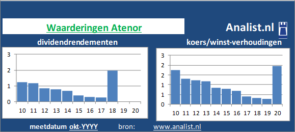 koerswinst/><BR><p>Het bedrijf  keerde de voorbije vijf jaar dividenden uit. Gemiddeld leverde het aandeel Atenor over de afgelopen 5 jaar een dividendrendement op van 0,7 procent op. </p></p><p class=