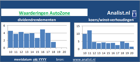 dividend/><BR><p>Het bedrijf  betaalde in de voorbije vijf jaar geen dividenden uit. </p>Veel analisten stellen dat het aandeel op basis van haar historische dividendrendementen en koers/winst-verhoudingen als een beperkt dividend aandeel gezien kan worden. </p><p class=