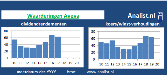 dividendrendement/><BR><p>Het bedrijf  keerde in de afgelopen vijf jaar haar aandeelhouders geen dividenden uit. Het gemiddelde dividendrendement van het bedrijf over de periode 2015-2020 bedroeg circa 10,1 procent. </p>Op basis van de meest bekende beleggingstheorieen kan het aandeel Aveva zodoende een hoogdividend glamouraandeel genoemd worden. </p><p class=