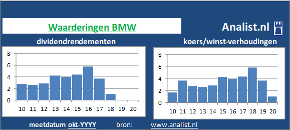 dividendrendement/><BR><p>De automobielproducent keerde in de afgelopen vijf jaar haar aandeelhouders dividenden uit. Het doorsnee dividendrendement van het bedrijf over de afgelopen vijf jaar lag op 3,8 procent. </p>De koers/winst-verhouding lag midden 2020 op 15. </p><p class=