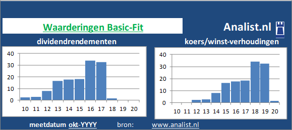 dividend/><BR><p>Het bedrijf  keerde in de afgelopen vijf jaar haar aandeelhouders geen dividenden uit. </p></p><p class=