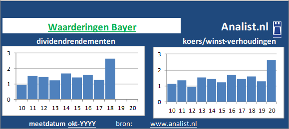 dividendrendement/><BR><p>Het chemiebedrijf keerde vijf jaar haar aandeelhouders dividenden uit. Bayer's dividendrendement over de periode 2015 - 2020 lag op 1,7 procent per jaar. </p>Midden 2020 werd het aandeel van het chemiebedrijf verhandeld met een koers/winst-verhouding van 8. De waarde van het aandeel was dus 8 keer de WPA van 2019. </p><p class=