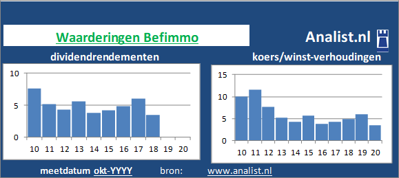 dividenden/><BR><p>Het Belgische bedrijf  keerde vijf jaar haar aandeelhouders dividenden uit. Gemiddeld leverde het aandeel Befimmo over de afgelopen 5 jaar een dividendrendement op van 4,5 procent op. </p>Gezien de koers/winst-verhouding en het dividend kan het aandeel als een extreem hoogdividend aandeel getypeerd worden. </p><p class=