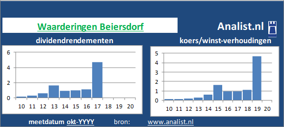 dividendrendement/><BR><p>Het bedrijf  betaalde in de voorbije vijf jaar geen dividenden uit. Het doorsnee dividendrendement van het bedrijf over de afgelopen vijf jaar lag op 18,8 procent. </p>Het aandeel kostte midden 2020 circa 4771 maal het resultaat per aandeel. </p><p class=