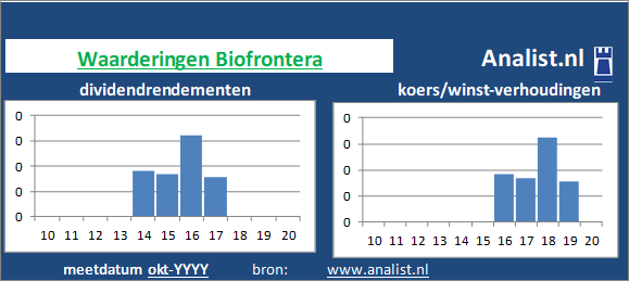 dividenden/><BR><p>Het bedrijf  betaalde in de voorbije vijf jaar geen dividenden uit. </p></p><p class=