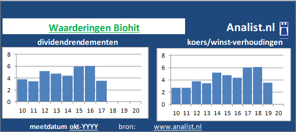 dividenden/><BR><p>Het bedrijf  keerde in de voorbije vijf jaar haar aandeelhouders geen dividenden uit. </p></p><p class=