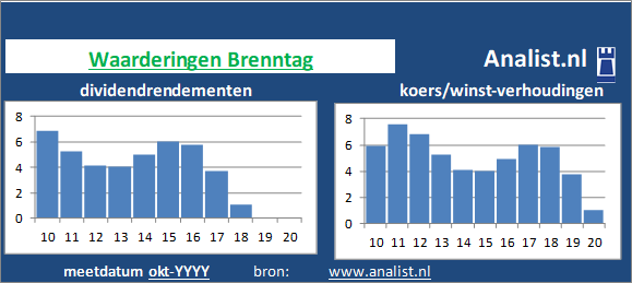 dividend/><BR><p>Het bedrijf  keerde in de afgelopen vijf jaar haar aandeelhouders dividenden uit. Over de afgelopen 5 jaar was het doorsnee dividendrendement 1,2 procent. Brenntag verhoogde de afgelopen 5 jaar ieder jaar haar dividend. Hierdoor kunnen we Brenntag als het ware een dividendaristocraat noemen. </p>Op basis van de meest bekende beleggingstheorieen kan het aandeel Brenntag zodoende een dividendloos glamouraandeel genoemd worden. </p><p class=