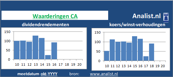 koerswinst/><BR>Het aandeel werd medio 2020 op 263 keer de winst per aandeel verhandeld. </p><p class=