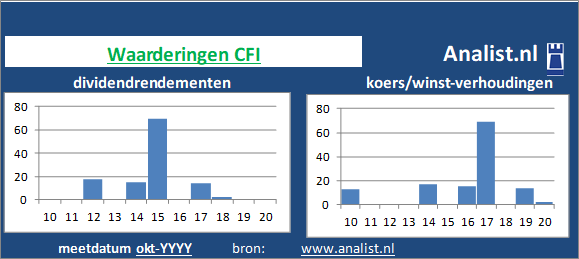 dividend/><BR><p>Het Franse bedrijf  keerde in de afgelopen vijf jaar haar aandeelhouders geen dividenden uit. </p>De koers/winst-verhouding lag midden 2020 op 1. </p><p class=