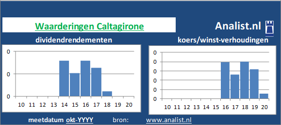 dividend/><BR><p>Het bedrijf  betaalde in de voorbije vijf jaar geen dividenden uit. Het doorsnee dividendrendement van het bedrijf over de afgelopen vijf jaar lag op 1,1 procent. </p>Op basis van de meest bekende beleggingstheorieen kan het aandeel Caltagirone zodoende een dividendloos glamouraandeel genoemd worden. </p><p class=