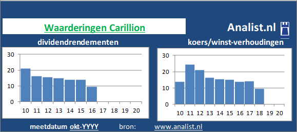 dividend/><BR>Door het divdend en de koers/winst-verhouding kunnen we het aandeel een gemiddeld dividend aandeel noemen.	</p><p class=