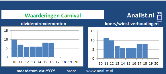 koerswinst/><BR><p>Het Engelse bedrijf  keerde in de voorbije 5 jaar geen dividenden uit. Gemeten vanaf 2015 was het doorsnee dividendrendement 4,4 procent. </p></p><p class=