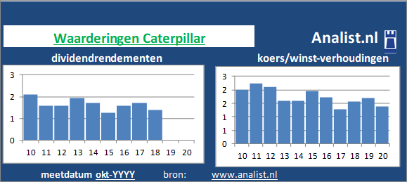 koerswinst/><BR><p>Het aandeel  keerde in de afgelopen vijf jaar haar aandeelhouders dividenden uit. Het doorsnee dividendrendement van het bedrijf over de afgelopen vijf jaar lag op 1,5 procent. Over de voorbije 5 jaar verhoogde Caterpillar ieder jaar haar dividenduitkeringen. Op basis van de keer op keer verhoogde dividendbetalingen kan het aandeel Caterpillar een dividendaristocraat genoemd worden. </p>We kunnen zeggen dat Caterpillar op basis van haar historische dividendrendementen en koers/winst-verhoudingen als een beperkt dividend aandeel getypeerd kan worden. </p><p class=