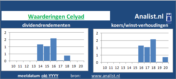 dividenden/><BR><p>Het aandeel  betaalde in de voorbije vijf jaar geen dividenden uit. </p></p><p class=