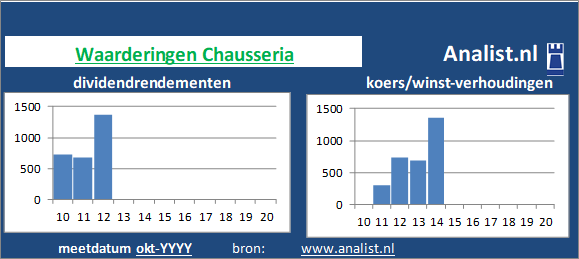 dividenden/><BR>We kunnen zeggen dat Chausseria op basis van haar historische dividendrendementen en koers/winst-verhoudingen als een dividendloos glamouraandeel getypeerd kan worden. </p><p class=